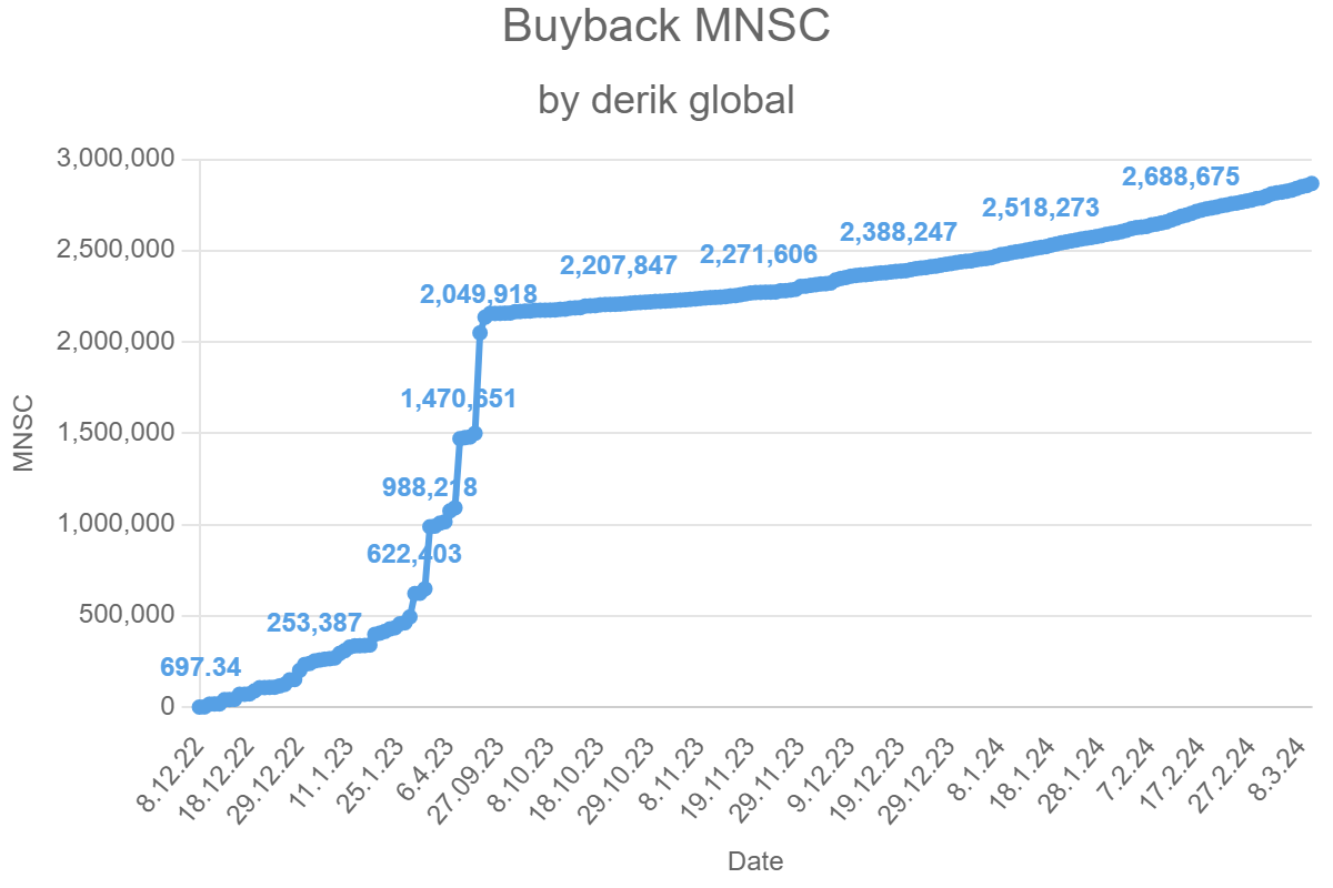 Read more about the article Buyback MNSC